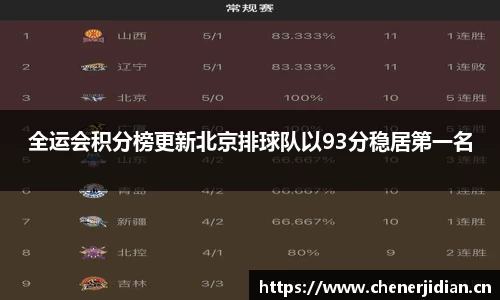 全运会积分榜更新北京排球队以93分稳居第一名